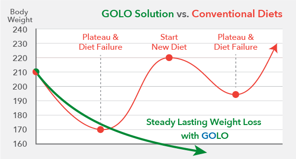 GOLO Solution cs Conventional Diets Figure