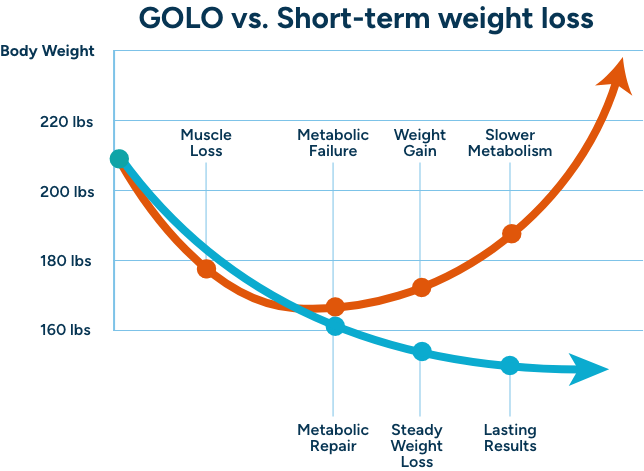 GOLO Weight Loss Program | GOLO For Life Recipes | GOLO GOLO Weight Loss Program | GOLO For Life Recipes | GOLO